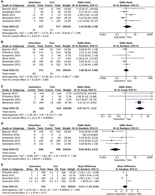 A meta-analysis of studies assessing the effect of the type of prosthesis on (A) postoperative renal failure, (B) postoperative pacemaker implantation, (C) postoperative blood transfusions, (D) postoperative vascular complications and (E) postoperative intensive care unit stay. CI: confidence interval; df: degree of freedom; M-H: Mantel-Haenszel; TAVI: transcatheter aortic valve implantation.