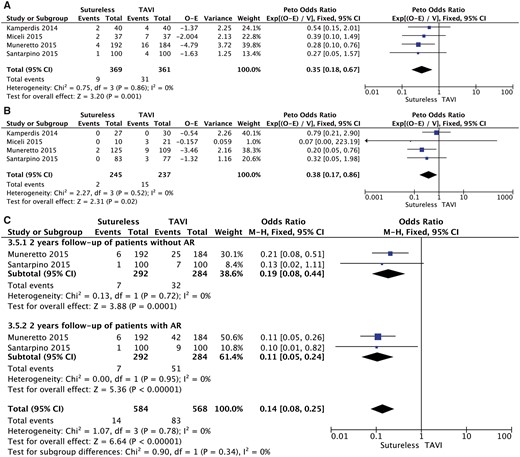 A meta-analysis of studies assessing the effect of the type of prosthesis on (A) 1-year mortality, (B) 2-year mortality and (C) meta-analysis of studies assessing the effect of postoperative aortic regurgitation on 2-year mortality. AR: aortic regurgitation; CI: confidence interval; df: degree of freedom; O-E: observed–expected values; TAVI: transcatheter aortic valve implantation; M-H: Mantel-Haenszel; V: variance.