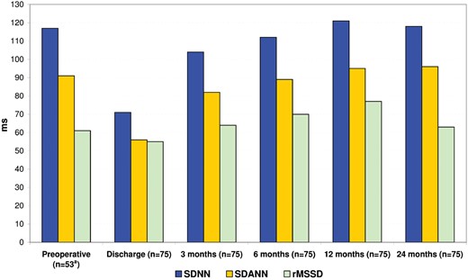 Dynamic changes of heart rate variability parameters in the whole study population. aData recorded on 53 patients in sinus rhythm before the surgery. rMSSD: root mean square of successive differences; SDANN: standard deviation of averaged NN-intervals; SDNN: standard deviation of NN-intervals.