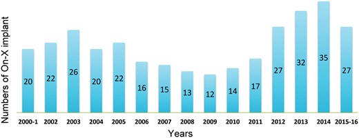 Distribution of the On-X mitral valve implants throughout the study period.