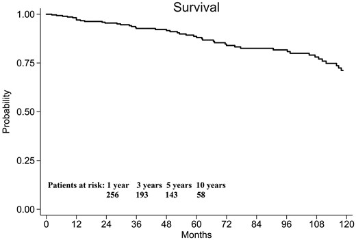 The Kaplan–Meier estimate of survival including patients censored at 1, 3, 5 and 10 years.