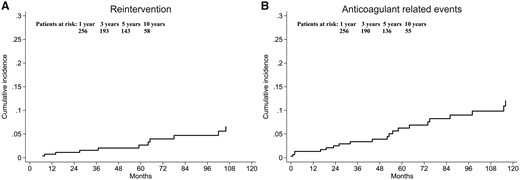 Cumulative incidence rates for reintervention (A) and anticoagulant-related events (B) including patients censored at 1, 3, 5 and 10 years.
