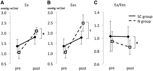 Comparison of Ea, Ees and Ea/Ees. (A) The increment in afterload Ea values after the Fontan operation was larger in the N group than in the SC group. (B) The increment in contractility Ees values after the Fontan operation was larger in the N group than in the SC group. (C) The ventricular efficacy (arterial elastance) Es/Ees value in the SC group was more than 1.0 and larger than that in the N group. The solid line shows the SC group, and the dotted line indicates the N group. *Means <0.05, and †means <0.01. Ea/Ees: ventricular efficiency; Ea: afterload; Ees: contractility; N: patients without sinusoidal communication; SC: sinusoidal communication.