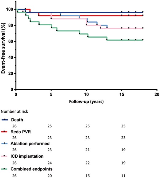 Event-free survival after PVR. Patient who died was excluded from the analysis. ICD: implantable cardioverter defibrillator; PVR: pulmonary valve replacement.