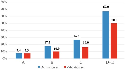 Incidence of complexity of video-assisted thoracoscopic lobectomy according to the classes of risk in the derivation and validation sets. Numbers in the y-axis indicate patients with complex video-assisted thoracoscopic lobectomies.