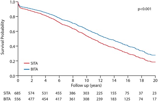 Kaplan–Meier curves comparing survival of patients before matching: BITA versus SITA. BITA: bilateral internal thoracic artery; SITA: single internal thoracic artery.