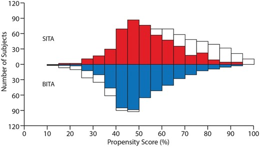 A mirrored histogram (BITA and SITA). White colour indicates unmatched patients, and red (SITA) and blue (BITA) colours indicate matched patients. BITA: bilateral internal thoracic artery; SITA: single internal thoracic artery.