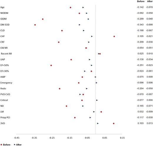 A standardized differences plot (BITA versus SITA) before–before matching and after–after matching. BITA: bilateral internal thoracic artery; CHF: congestive heart failure; CLD: chronic lung disease; CRF: chronic renal failure; DM: diabetes mellitus; EF: ejection fraction; EOD: end organ damage; IABP: intra-aortic balloon pump; IDDM: insulin-dependent diabetes mellitus; MI: myocardial infarction; ND: neurological dysfunction; NIDDM: non-insulin-dependent diabetes mellitus; PCI: percutaneous intervention; redo: repeat operation; SITA: single internal thoracic artery; UAP: unstable angina pectoris.