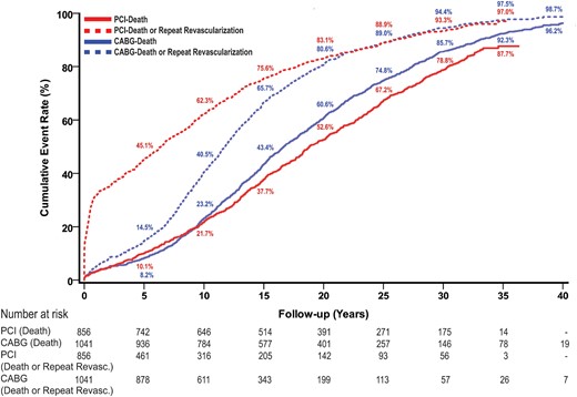 Survival and event-free survival estimates after CABG and PCI. Values are Kaplan–Meier event rates. CABG: coronary artery bypass grafting; PCI: percutaneous coronary intervention; Revasc.: revascularization.