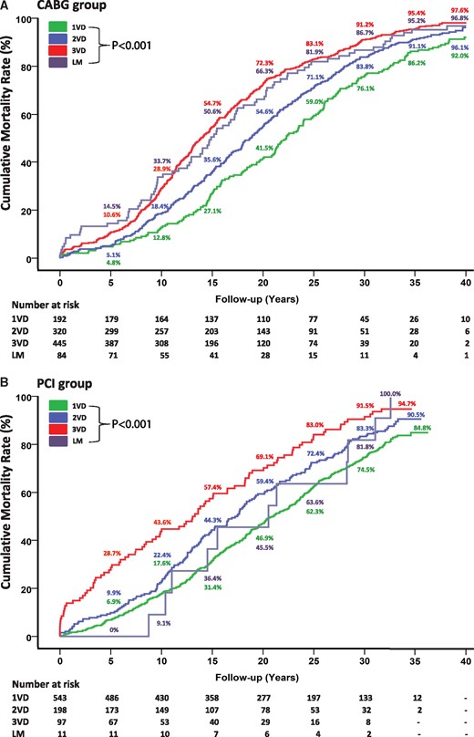 Death after CABG (A) and PCI (B) according to the number of diseased vessels. Values are Kaplan–Meier event rates. CABG: coronary artery bypass grafting; LM: left main; PCI: percutaneous coronary intervention; VD: vessel disease.