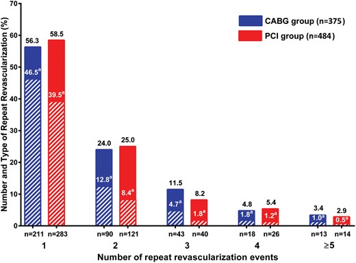 The proportion of patients undergoing the different numbers and types of repeat revascularization after CABG (blue) and PCI (red). Striped rectangles represent repeat CABG revascularization. aPercentage of CABG procedures. CABG: coronary artery bypass grafting; PCI: percutaneous coronary intervention.