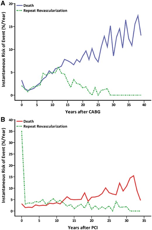 Instantaneous risk of death and repeat revascularization after CABG (A) and PCI (B). CABG: coronary artery bypass grafting; PCI: percutaneous coronary intervention.