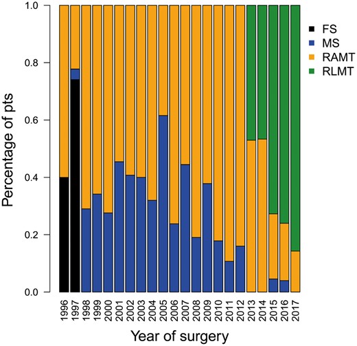 Bar graph showing the types of minimally invasive accesses for treating ostium secundum atrial septal defect, by year of surgery. FS: full sternotomy; MS: ministernotomy; pts: patients; RAMT: right anterior minithoracotomy; RLMT: right lateral minithoracotomy.