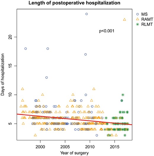 Scatter plot showing the variation of the length of postoperative hospitalizations of patients who underwent surgical ostium secundum atrial septal defect closure, by year of surgery. MS: ministernotomy; RAMT: right anterior minithoracotomy; RLMT: right lateral minithoracotomy.