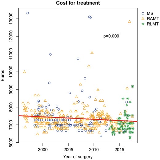 Scatter plot showing the variation of the overall cost of treatment for surgical ostium secundum atrial septal defect closure, by year of surgery. MS: ministernotomy; RAMT: right anterior minithoracotomy; RLMT: right lateral minithoracotomy.