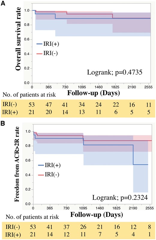 Mid-term outcomes after heart transplantation. The Kaplan–Meier curve showing (A) freedom from all-cause mortality and (B) freedom from ACR ≥2R. ACR: acute cellular rejection; IRI: ischaemic reperfusion injury.
