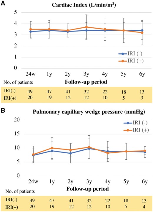 Cardiac allograft function in mid-term after heart transplantation (HTX). (A) Cardiac index of allograft after HTX. (B) Pulmonary capillary wedge pressure of allograft after HTX. IRI: ischaemic reperfusion injury.