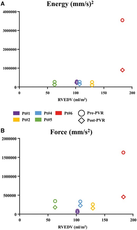 Correlation between cardiac magnetic resonance and right ventricle kinematic parameters. (A) Graph displaying the relation between RVEDV and energy. Colours represent different patients (see legend), circle is pre-PVR and diamond is post-PVR. (B) Same as (A) but for force. PVR: pulmonary valve replacement; RVEDV: right ventricular end-diastolic volume.