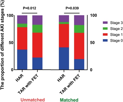 The proportion of postoperative AKI stages in the unmatched and matched cohort. There was a significant difference in the distribution of AKI stages between HAR and TAR with FET (unmatched: P = 0.012; matched: P = 0.039). More patients developed stage 0 (blue) and stage 1 (red) AKI, lower grade AKI, in the HAR group, regardless of the unmatched or matched cohort. AKI: acute kidney injury; HAR: hybrid type II arch repair; TAR with FET: total arch replacement with frozen elephant trunk.