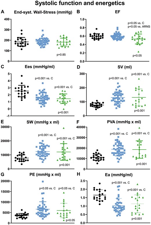 Comparison of (A) end-systolic wall stress; (B) EF; (C) Ees; (D) SV; (E) SW; (F) PVA; (G) PE and (H) Ea in controls (black), ARNS (blue) and ARS (green); P-value on the x-axis represents one-way ANOVA test; significant P-values of post hoc test are indicated above the box plots. ARNS: patients with high-grade AR without indication for surgery; ARS: patients with high-grade AR with indication for surgery; Ea: effective arterial elastance; EF: ejection fraction; Ees: end-systolic elastance; PE: potential energy; PVA: pressure–volume area; SV: stroke volume; SW: stroke work.