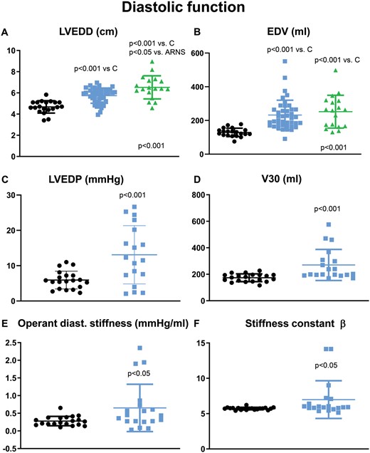 Comparison of (A) LVEDD; (B) EDV in controls (black); ARNS (blue) and ARS (green); Comparison of (C) LVEDP; (D) V30; (E) operant stiffness and (F) stiffness constant β in controls (black, n = 20) and ARNS (blue; n = 18) . For P-values of (A) and (B) see Fig. 2. ARNS: patients with high-grade AR without indication for surgery; ARS: patients with high-grade AR with indication for surgery; EDV: end-diastolic volume; LVEDD: left ventricular end-diastolic diameter; LVEDP: left ventricular end-diastolic pressure.