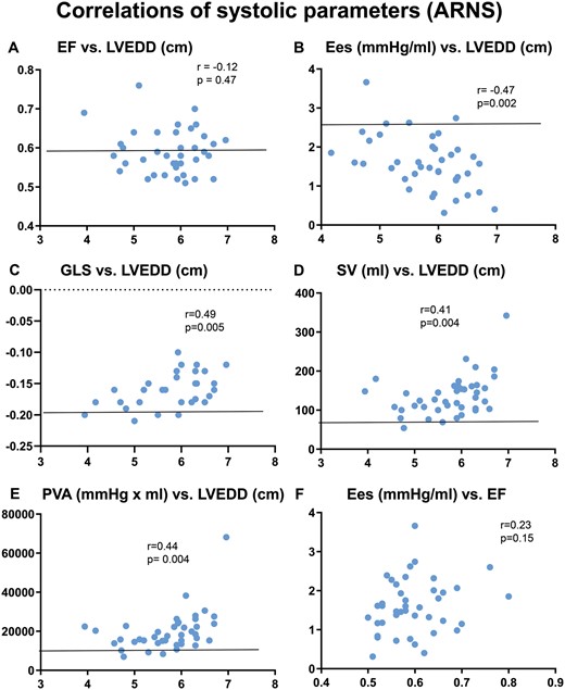 Correlation of (A) EF versus LVEDD; (B) Ees versus LVEDD; (C) GLS versus LVEDD; (D) SV versus LVEDD; (E) PVA versus LVEDD and (F) Ees versus EF. The black line represents the mean value of y-axis of controls. Ees: end-systolic elastance; EF: ejection fraction; LVEDD: left ventricular end-diastolic diameter.