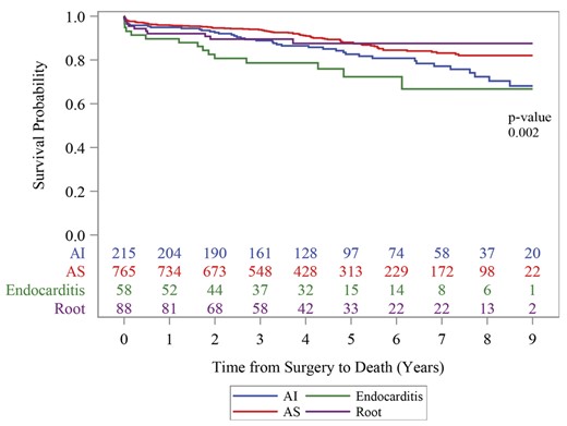 Kaplan–Meier 9-year freedom from death by indication for AVR.