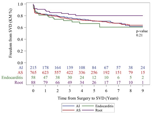 Kaplan–Meier freedom from structural valve deterioration (SVD) at 9 years by indication for AVR. AI: aortic insufficiency; AS: aortic stenosis; SVD: structural valve deterioration.