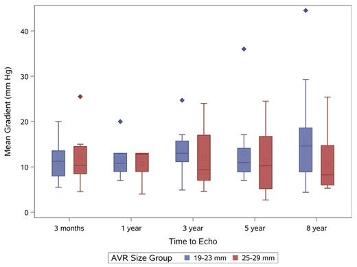 Mean transprosthetic gradient in patients with an 8-year follow-up.