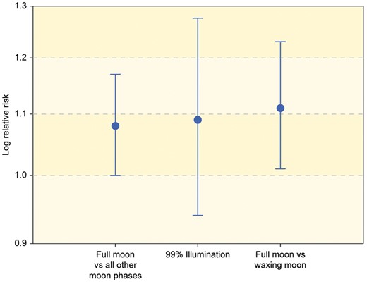 Relative risk with 95% confidence interval for the outcome of acute type A aortic dissection surgery according to the 99% illumination definition and comparison between different moon phases.