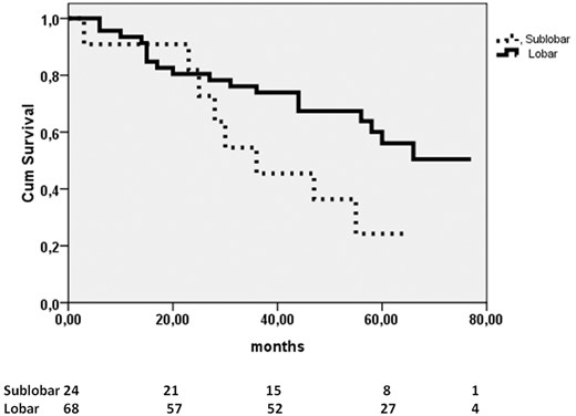 Kaplan–Meier curves of sublobar and major resections in patients N0 spread through air spaces-positive compared by the log-rank test (P = 0.04).