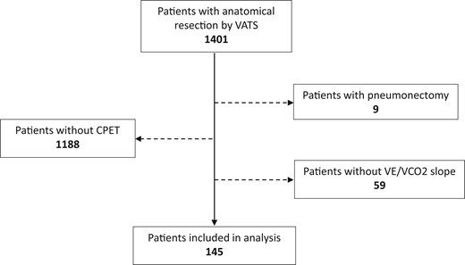 Flow diagram for study participants. CPET: cardiopulmonary exercise test; VATS: video-assisted thoracic surgery; V.E: Minute ventilation (l/min); V.CO2: Carbon dioxide output (l/min).