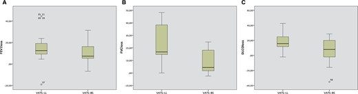 Scatter box plot representative of the postoperative loss of FEV1% (A), FVC% (B) and DLCO% (C) between VATS-LL and VATS-BS. DLCO: diffusing capacity for carbon monoxide; FEV1: forced expiratory volume in 1 s; FVC: forced vital capacity; VATS-BS: video-assisted thoracoscopic surgery basal segmentectomy; VATS-LL: video-assisted thoracoscopic surgery lower lobectomy.