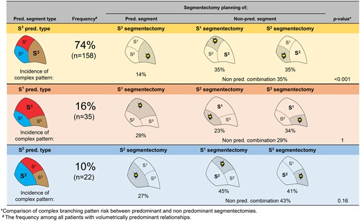 Frequencies of bronchial patterns in segmentectomy planning for each predominant pattern. In the S3-predominant type, the frequency of the B3 simple bronchial pattern is 86%, while that of the B3 complex pattern is 16%; in S1 or S2 segmentectomy, the frequency of B1 and B2 complex patterns is 35% (P < 0.001). In the S1-predominant type, the B1 complex bronchial pattern frequency is 29%; in S2 or S3 segmentectomy, the frequency of B2 and B3 complex patterns is 29% (P = 1). In the S2-predominant type, the B2 complex pattern frequency is 27%; in S1 or S3 segmentectomy, the frequency of B1 and B2 complex patterns is 43% (P = 0.16).