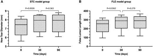 (A) In the secondary tear creation model group, the diameter of new created tear had a slight increase at 30 days after the procedure (P = 0.0026). However, the new tear was stable without significant change at 3 months’ follow-up. (B) In the false lumen extension model group, the average propagation length of the induced new false lumen was greater at the 30 days’ follow-up than that measured intraoperatively. During follow-up, the average propagation length did not change significantly through time.