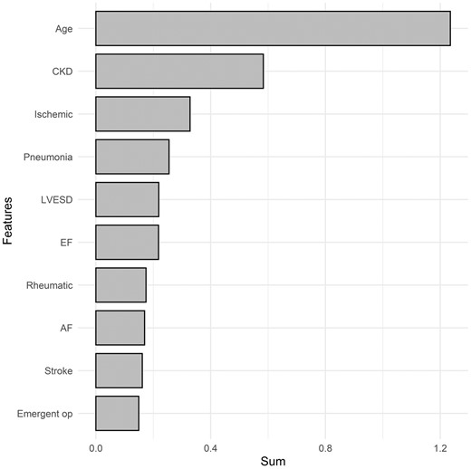 Variable importance of features included in the random survival forest model for the prediction of overall mortality after mitral valve repair. CKD: chronic kidney disease; EF: ejection fraction; Emergent op: emergency operation; IABP: usage of preoperative intra-aortic balloon pump; Ischaemic: ischaemic aetiology; LVESD: left ventricular end-systolic dimension; Rheumatic: rheumatic aetiology. The X-axis represents the sum of variable importance values.