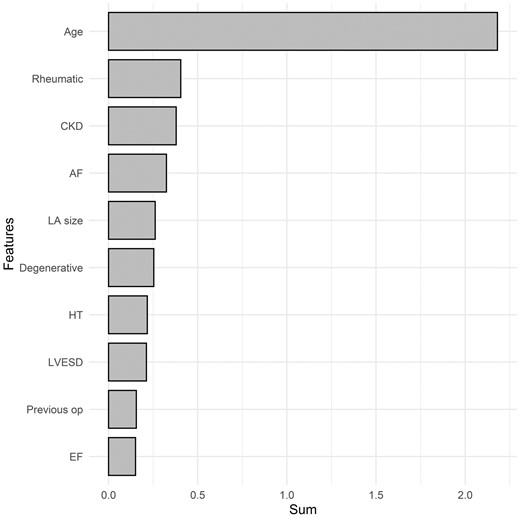 Variable importance of features included in the XGBoost-based survival model for the prediction of overall mortality after mitral valve repair. AF: atrial fibrillation; BMI: body mass index; CKD: chronic kidney disease; Degenerative: degenerative aetiology; EF: ejection fraction; HT: hypertension; LA: left atrium; Previous op: the presence of previous operation. The X-axis represents the sum of variable importance values.