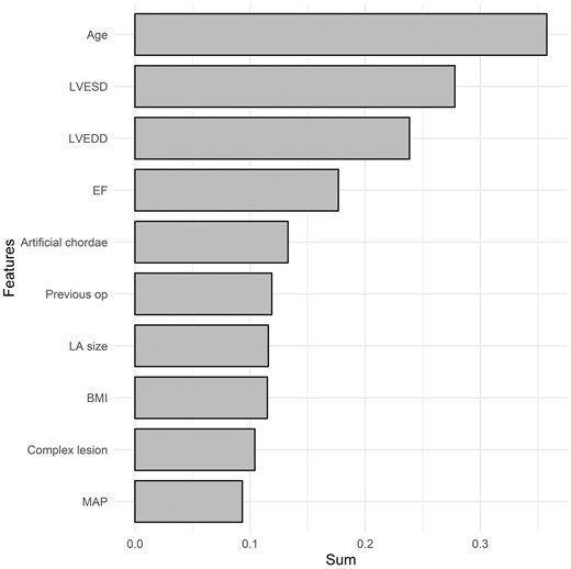 Variable importance of features included in the random survival forest model for the prediction of mitral valve regurgitation after mitral valve repair. BMI: body mass index; CHF: preoperative congestive heart failure; EF: ejection fraction; LA: left atrium; LVEDD: left ventricular end-diastolic dimension; LVESD: left ventricular end-systolic dimension; Previous op: the presence of previous operation. The X-axis represents the sum of variable importance values.