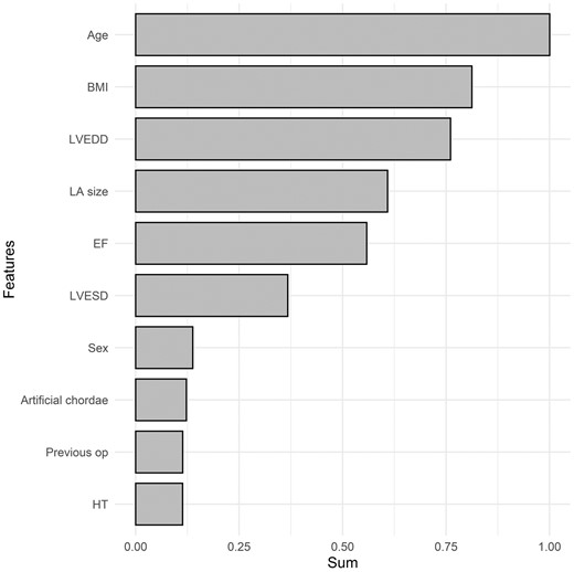 Variable importance of features included in the XGBoost-based survival model for the prediction of mitral valve regurgitation after mitral valve repair. BMI: body mass index; EF: ejection fraction; LA: left atrium; LVEDD: left ventricular end-diastolic dimension; LVESD: left ventricular end-systolic dimension; Previous op: the presence of previous operation. The X-axis represents the sum of variable importance values.