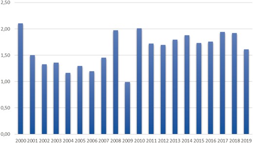 Incidence of type B aortic dissection in Finland 2000–2019 (cases per 100 000/year).