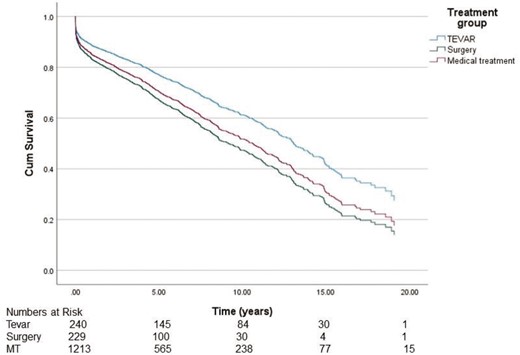 Age-adjusted survival of patients (0–20 years).