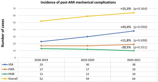 Rate of variation in mechanical complications diagnosis during the first year of COVID-19 pandemic as compared to the 2 previous years. COVID-19: coronavirus disease-19; FWR: free-wall rupture; PMR: papillary muscle rupture; VSR: ventricular septal rupture.