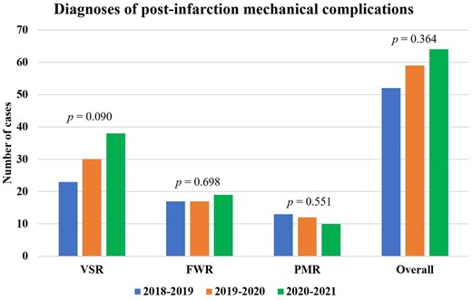 Number of mechanical complications cases during the study period. FWR: free-wall rupture; PMR: papillary muscle rupture; VSR: ventricular septal rupture.