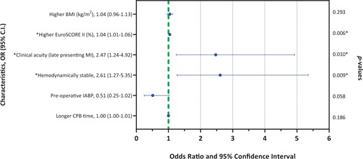 Forest plot of multivariate analysis of difference between pre-COVID-19 and COVID-19 era. Statistically significant for P-value <0.05. BMI: body mass index; CI: confidence interval; COVID-19: coronavirus disease-19; CPB: cardiopulmonary bypass; IABP: intra-aortic balloon pump; MI: myocardial infarction; OR: odds ratio.