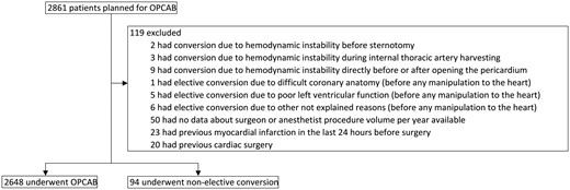 Flow chart of included and excluded patients.