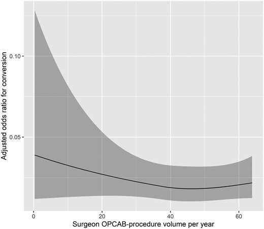 Observed relationship between surgeon OPCAB procedure volume per year and adjusted odds ratios for conversion (shaded areas present 95% confidence intervals). Curve fitting based on the results of multivariable logistic regression using restricted cubic spline transformation of the annual surgeon OPCAB procedure volume.