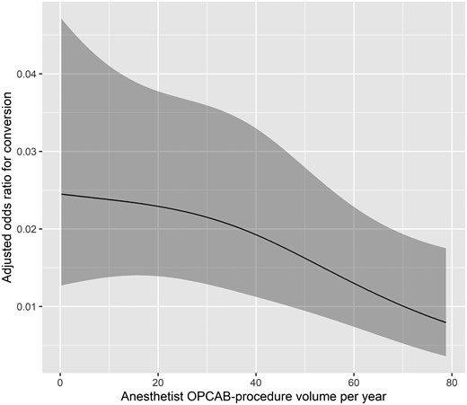 Observed relationship between anaesthetist OPCAB procedure volume per year and adjusted odds ratios for conversion (shaded areas present 95% confidence intervals). Curve fitting based on the results of multivariable logistic regression using restricted cubic spline transformation of the annual anaesthetist OPCAB procedure volume.