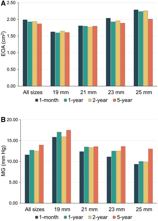(A) Mean gradients by valve size over 5 years. (B) Mean effective orifice areas by valve size over 5 years.