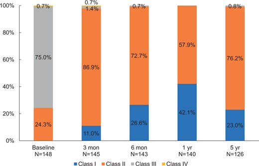 Improvement of NYHA heart functional class in patients receiving Cingular bovine pericardial valve implantations during 5-year follow-up compared with preoperative status. NYHA: New York Heart Association.