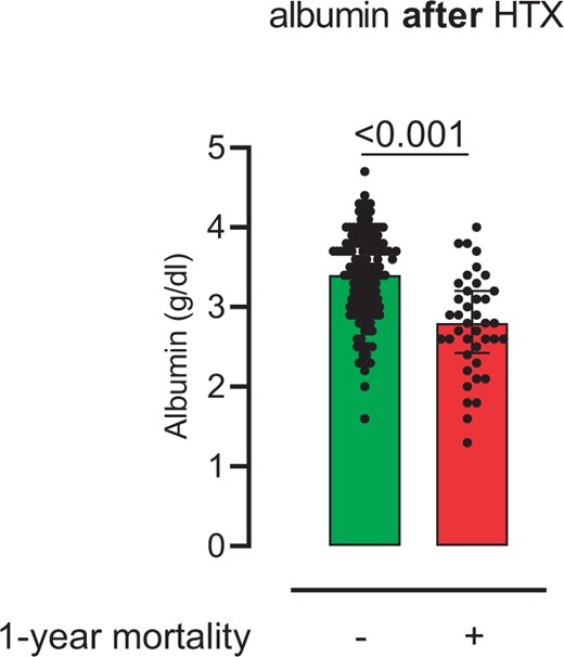 Postoperative serum albumin levels. The figure shows postoperative serum albumin levels after heart transplantation in survivors compared with non-survivors 1-year follow-up (survivors: 3.3 ± 0.6 g/dl vs non-survivors: 2.8 ± 0.6 g/dl; P < 0.001)